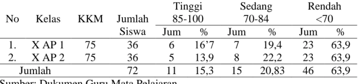 Tabel 1.1   Prestasi Belajar IPS Ulangan Semester Genap siswa  kelas X SMK N 1                     Bandar Lampung tahun 2012/2013 