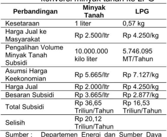 Tabel 1.   Pengurangan  subsidi  melalui  konversi minyak tanah ke LPG 