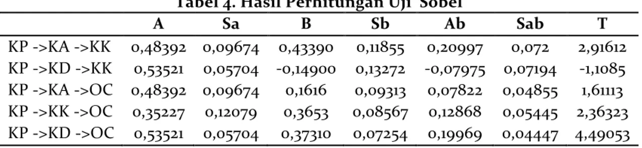 Tabel	4.	Hasil	Perhitungan	Uji		Sobel	