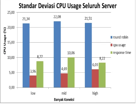 Gambar 7. Grafik Pengujian Standar Deviasi CPU Usage 