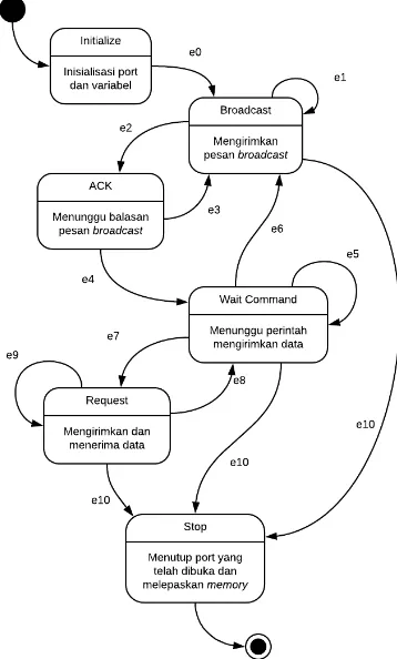 Gambar 3. broadcastdikirimkan oleh Kemudian terjadi port dan variabel selesai, berpindah menuju state Listenmachineawal, disaat mendengarkan pesan hostdibutuhkan dan membuka  Pada Gambar 3 merupakan alur state  dimana 