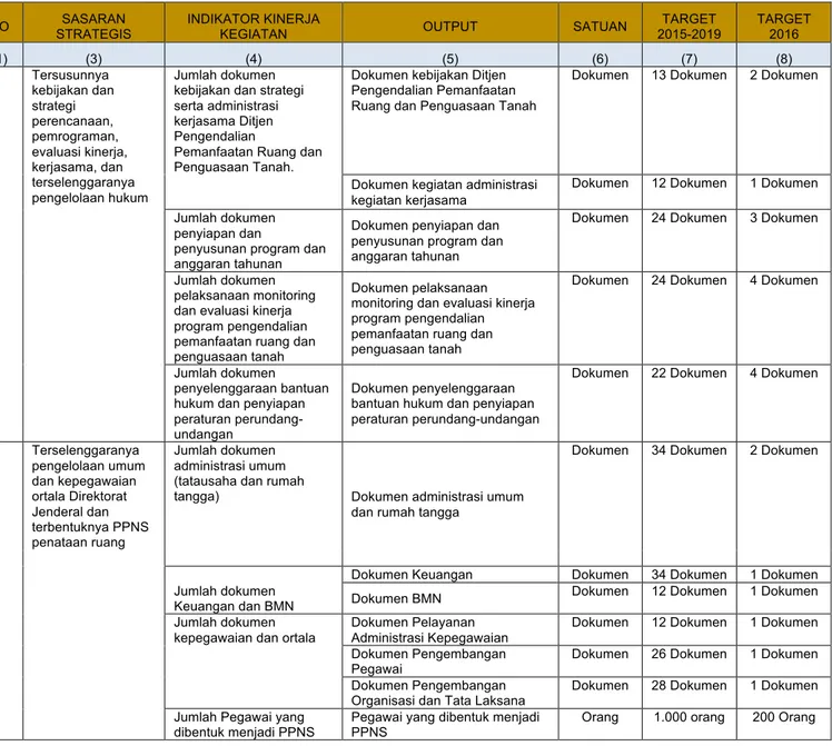 Tabel 1.5 Indikator Kinerja Kegiatan Dukungan Manajemen Program Pengendalian  Pemanfaatan Ruang dan Penguasaan Tanah 