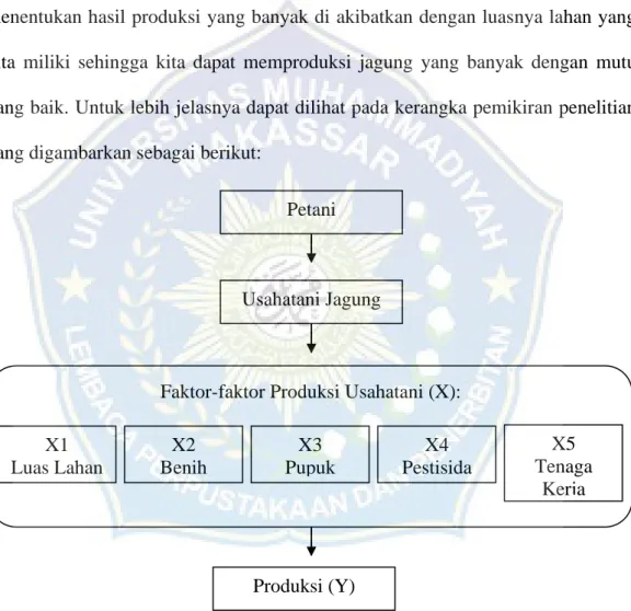 Gambar  2.1.  Skema  Kerangka  Pemikiran  Analisis  Faktor-Faktor  Produksi      Usahatani  Jagung  di  Desa  Bonto  Tallasa  Kecamatan  Uluere      Kabupaten Bantaeng