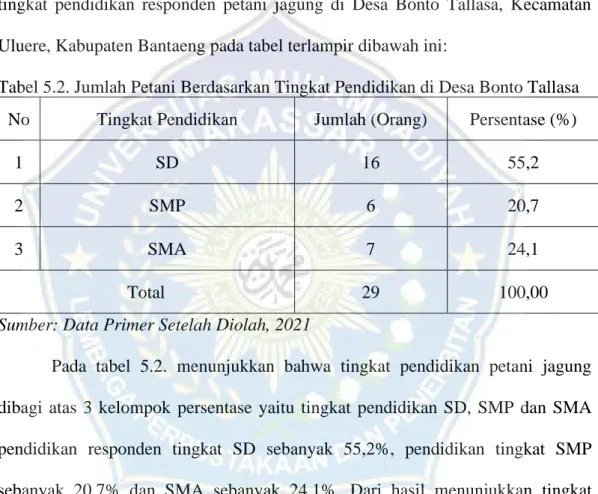 Tabel 5.2. Jumlah Petani Berdasarkan Tingkat Pendidikan di Desa Bonto Tallasa  No   Tingkat Pendidikan   Jumlah (Orang)  Persentase (%) 