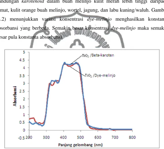 Gambar  4.2  Spektrum  absorbansi        anatase/dye-melinjo  dan  spektrum  absorbsi      anatase/beta-karoten