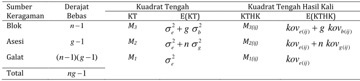 Tabel 3.   Sidik ragam-peragam serta nilai harapan kuadrat tengah dan nilai harapan kuadrat tengah hasil  kali E(KTHK) pasangan karakter ke-i dengan karakter ke-j 