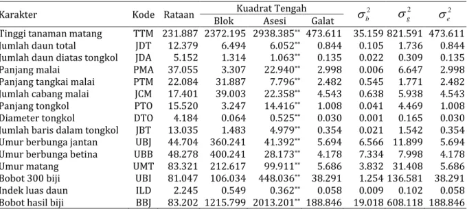 Tabel 4.  Sidik ragam, nilaitengah, dan pendugaan komponen ragam karakter agronomi dan fisiologi 54  asesi jagung asal Kawasan Timur Indonesia 