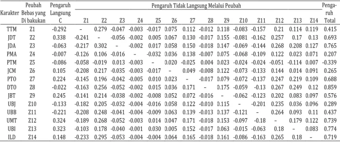 Tabel 8.  Pengaruh langsung dan tidak langsung karakter agronomi dan fisiologi terhadap hasil biji dari  54 asesi jagung asal Kawasan Timur Indonesia