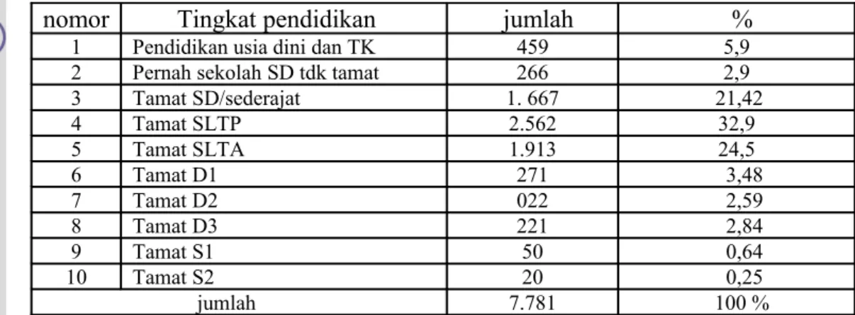 Tabel  : 5  Komposisi Penduduk tahun 2008 Menurut Tingkat Pendidikan, jumlah  dan presentase di Kelurahan Pakembaran