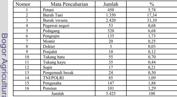 Tabel   6   :   Data   Jenis   Mata   pencaharian,   presentase   dan   jumlah   masyarakat  Kelurahan Pakembaran tahun 2008.