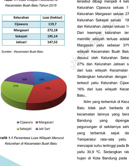 Tabel 1.1 Luas Wilayah Kelurahan di Kecamatan Buah Batu Tahun 2015