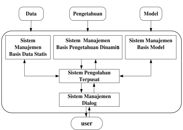 Gambar 10  Hubungan antara komponen Decision Support Sistem (DSS)   
