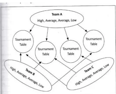 Gambar 1. Tabel pembagian kelompok belajar dan kelompok turnamen Sumber: (Trianto, 2009, hal