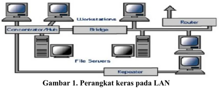 Gambar 1. Perangkat keras pada LAN 1. File Server.