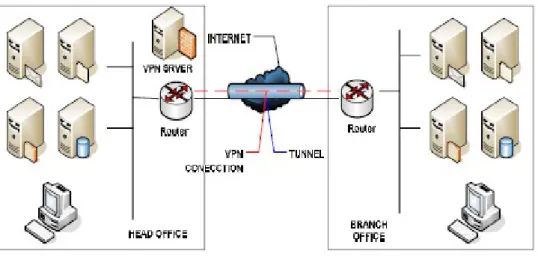 Gambar 3. Site-to-site VPN