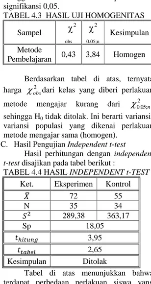 TABEL 4.3  HASIL UJI HOMOGENITAS  Sampel  χ 2 obs χ 2 0.05;n  Kesimpulan  Metode  Pembelajaran  0,43  3,84  Homogen  Berdasarkan  tabel  di  atas,  ternyata  harga   obs2 dari  kelas  yang  diberi  perlakuan  metode  mengajar  kurang  dari   0 2 