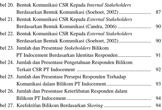 Tabel 20.  Bentuk Komunikasi CSR Kepada Internal Stakeholders 