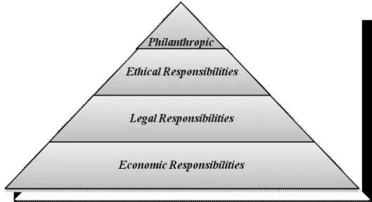 Gambar 1. Piramida Ruang Lingkup CSR (Caroll, 2003) 