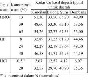 Tabel 3. Kadar Fe dalam sedimen Kancilan,  Balong, Suru dan Dombang hasil digesti  dengan HNO 3 , HF, dan HCl 