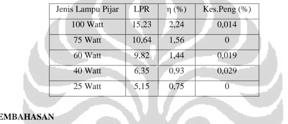 Tabel 4.1. Nilai Efisiensi Lampu Pijar 25-100 Watt 