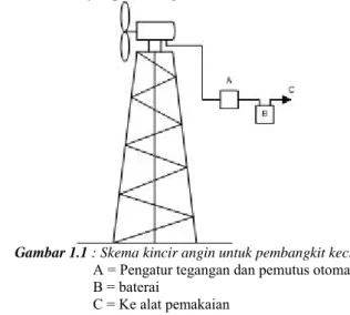 Gambar 1.1 : Skema kincir angin untuk pembangkit kecil  A = Pengatur tegangan dan pemutus otomatis  B = baterai 