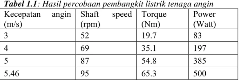 Tabel 1.1: Hasil percobaan pembangkit listrik tenaga angin  Kecepatan angin  (m/s)  Shaft speed (rpm)  Torque (Nm)  Power  (Watt)  3 52  19.7  83  4 69  35.1  197  5 87  54.8  385  5.46 95  65.3  500 