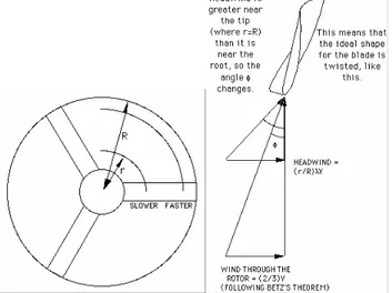 Gambar 2.1: Radius kincir angin dan sudut  φ pada kincir angin. 