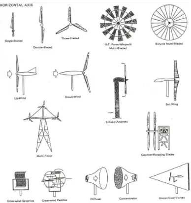 Gambar 2.4 : Berbagai jenis turbin angin. 