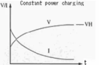 Gambar 2.8 -a : Proses charge dengan daya konstan. 