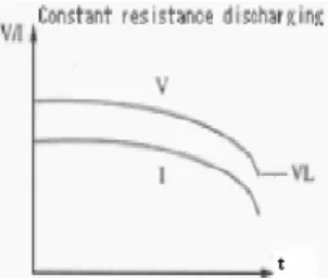 Gambar 2.10 : Proses discharge dengan resistansi konstan. 