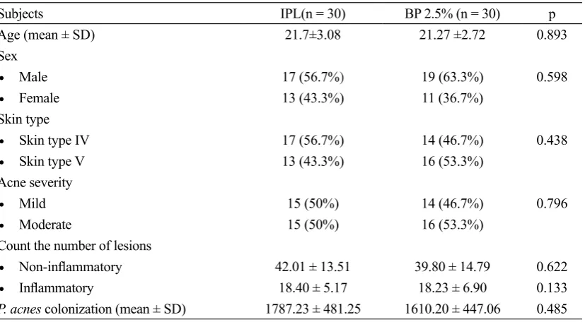 TABLE 1. Baseline demographic and clinical characteristics of subjects