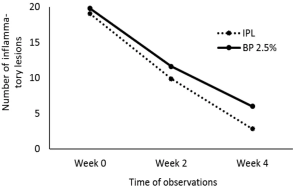 FIGURE 1. Comparison of mean decline in the number of non-inlammatory lesions in both study groups