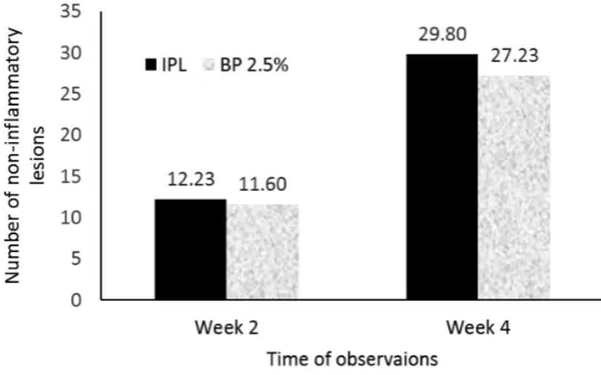 FIGURE 3. Comparison of mean reduction of P. acnes colonization in both study groups