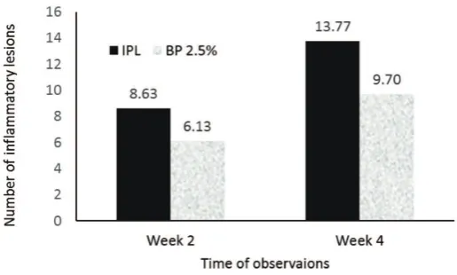 FIGURE 5.  Comparison of difference in number of inlammatory lesions in both groups