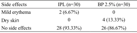TABLE 2. Subjects assessment of IPL and BP 2.5% groups at week 4