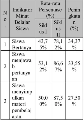 Tabel 07: Persentase Rata-rata Minat Belajar Siswa dalam Pembelajaran pada Siklus I dan Siklus II