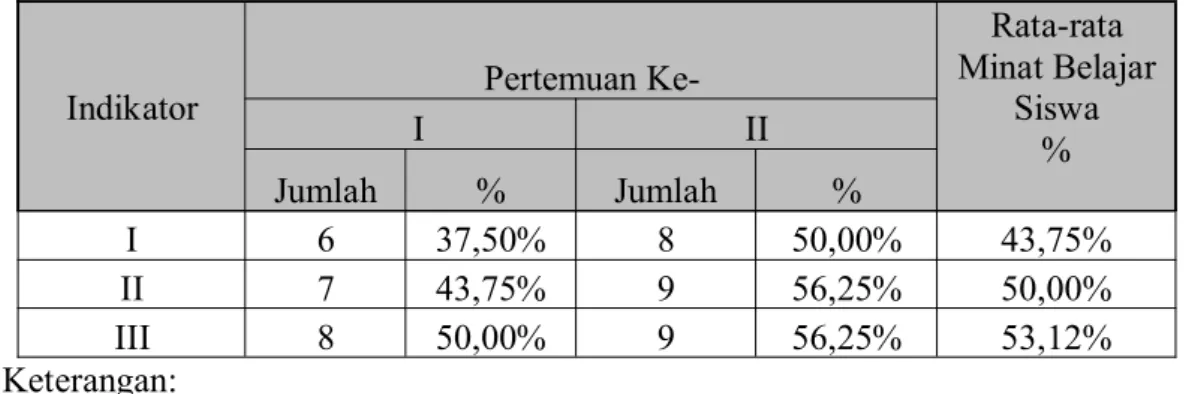 Tabel 01: Jumlah dan Persentase Minat Belajar Siswa dalam Pembelajaran PKn dengan Metode Group Investigation di Kelas V SDN 21 Kinali pada Siklus I