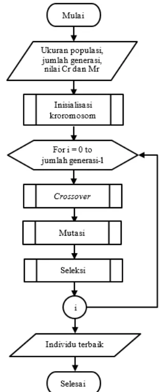 Gambar 1. Diagram alir algoritme genetika 