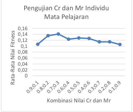 Gambar 9. Grafik pengujian kombinasi nilai Cr dan Mr individu pengawas 