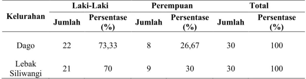 Tabel  4.9  Responden  Berdasarkan  Jenis  Kelamin,  Sub  DAS  Cikapundung,  Bandung, Jawa Barat, 2011 