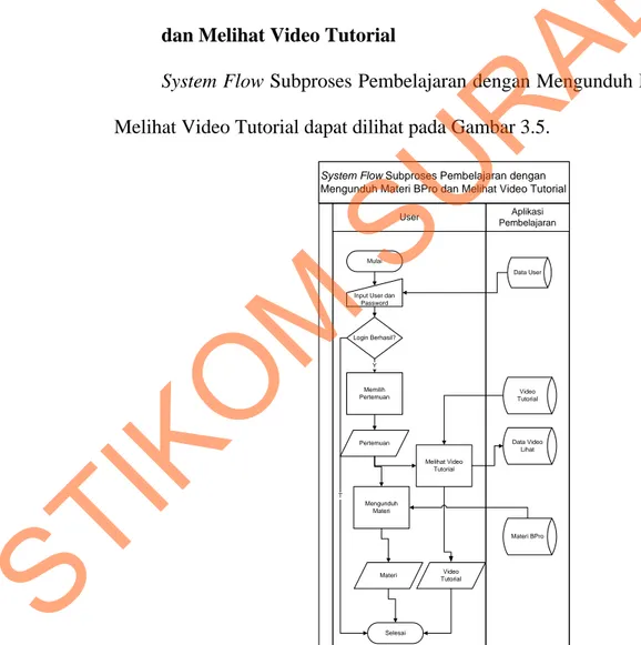 Gambar 3.5 System Flow Subproses Pembelajaran dengan Mengunduh Materi  BPro dan Melihat Video Tutorial 