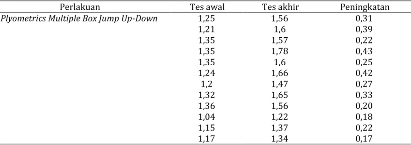 Tabel 6. Deskripsi Data Hasil Power Metode Plyometrics Multiple Box Jump Up-Down 