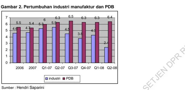 Gambar 2. Pertumbuhan industri manufaktur dan PDB 