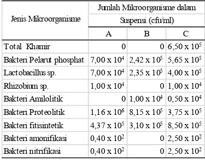 Tabel 2. Jenis dan Jumlah Mikroorganisme yangTumbuh dalam Suspensi A, B dan C