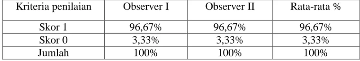 Tabel 7: Hasil Observasi Kegiatan Guru Siklus II Pertemuan I  Kriteria penilaian  Observer I  Observer II  Rata-rata % 