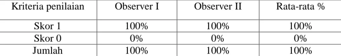 Tabel 9: Hasil Observasi Kegiatan Guru Siklus II Pertemuan II  Kriteria penilaian  Observer I  Observer II  Rata-rata % 