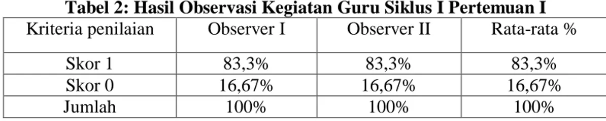 Tabel 2: Hasil Observasi Kegiatan Guru Siklus I Pertemuan I  Kriteria penilaian  Observer I  Observer II  Rata-rata % 