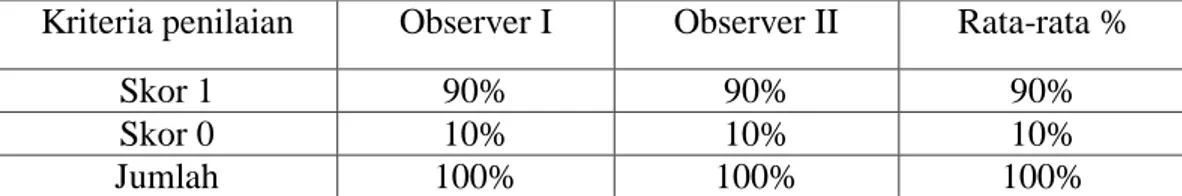Tabel 4: Hasil Observasi Kegiatan Guru Siklus I Pertemuan II  Kriteria penilaian  Observer I  Observer II  Rata-rata % 