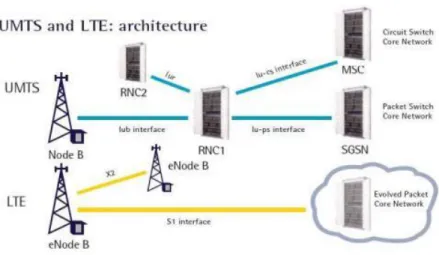 Gambar 2.6 Arsitektur UMTS dan LTE 