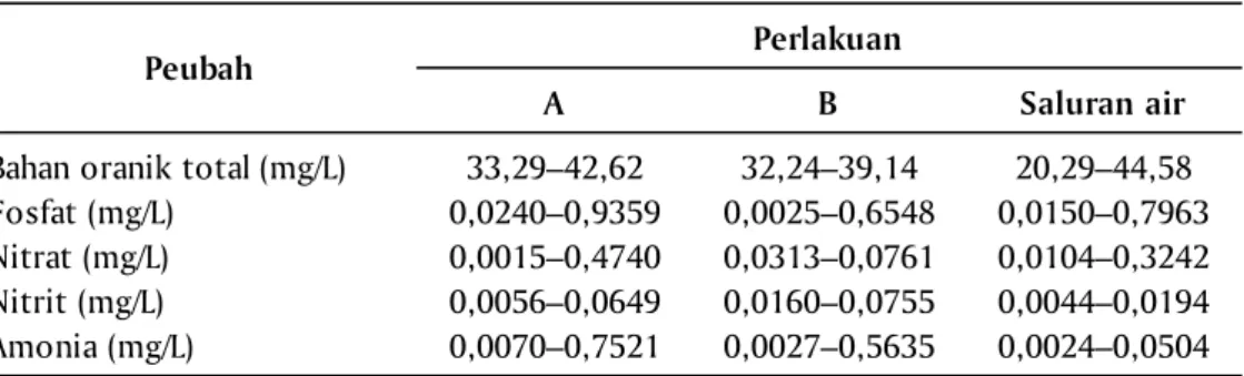 Tabel 6. Kisaran peubah kualitas air pada penelitian aplikasi probiotik pada tambak udang windu (Penaeus monodon)